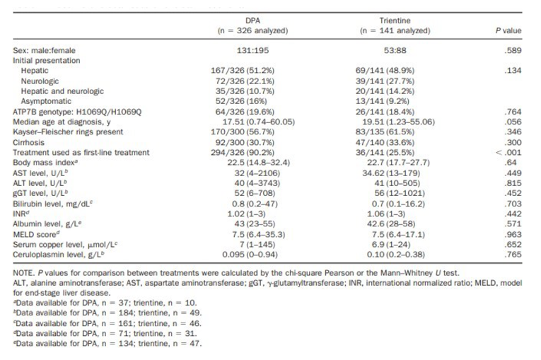 This is a table of the summary of baseline characteristics. The table shows various patient-related characteristics, such as age, sex, and other comorbidities, along with other disease-related factors.