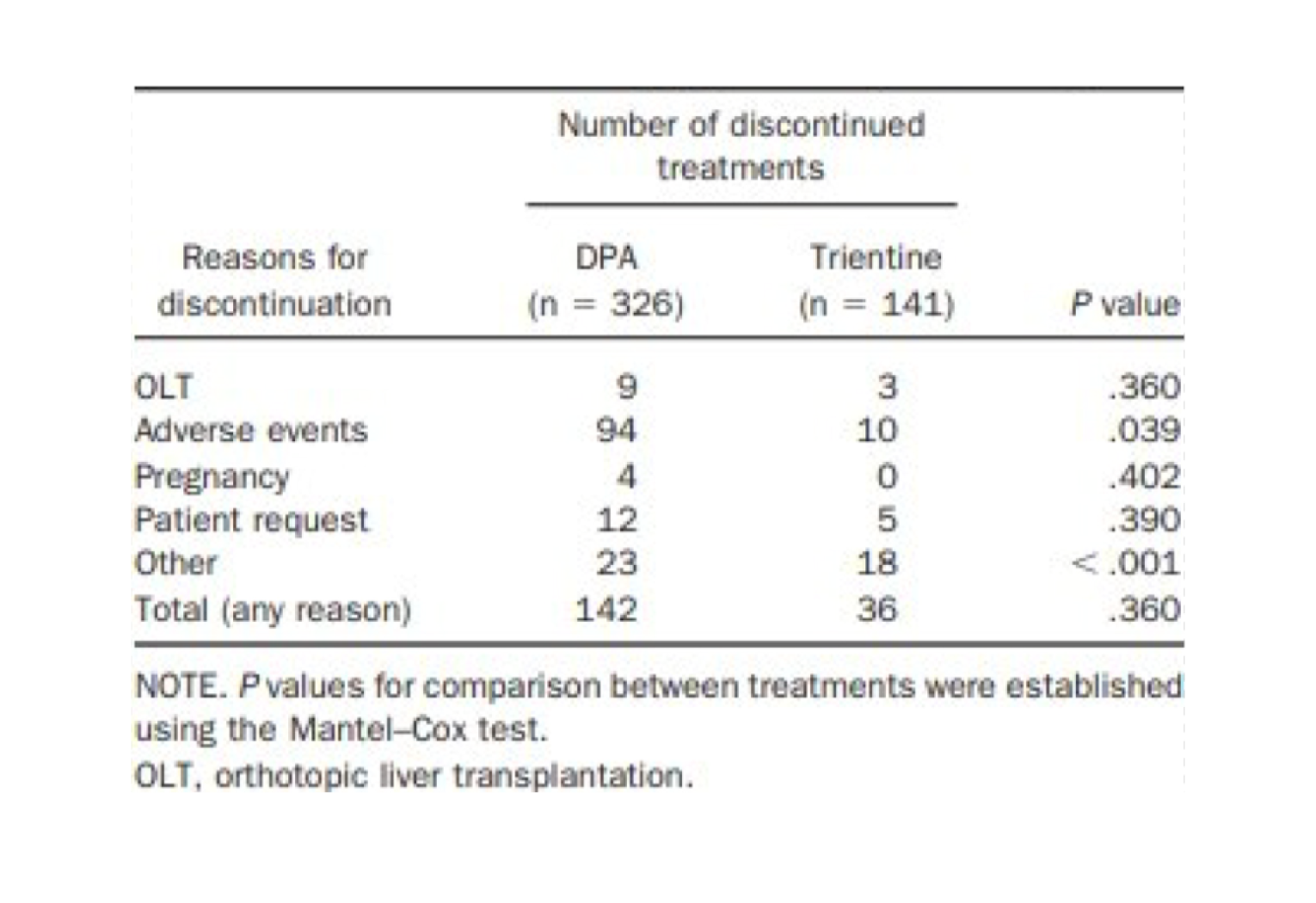 This is a table of treatment disposition. It shows how many patients were enrolled and how many were lost to follow-up and for what reasons. In total, 142 patients were lost to follow-up in the DPA arm. Of these, 94 were because of adverse events. In total, 36 patients were lost to follow-up in the trientine arm. Of these, 10 were due to adverse events.