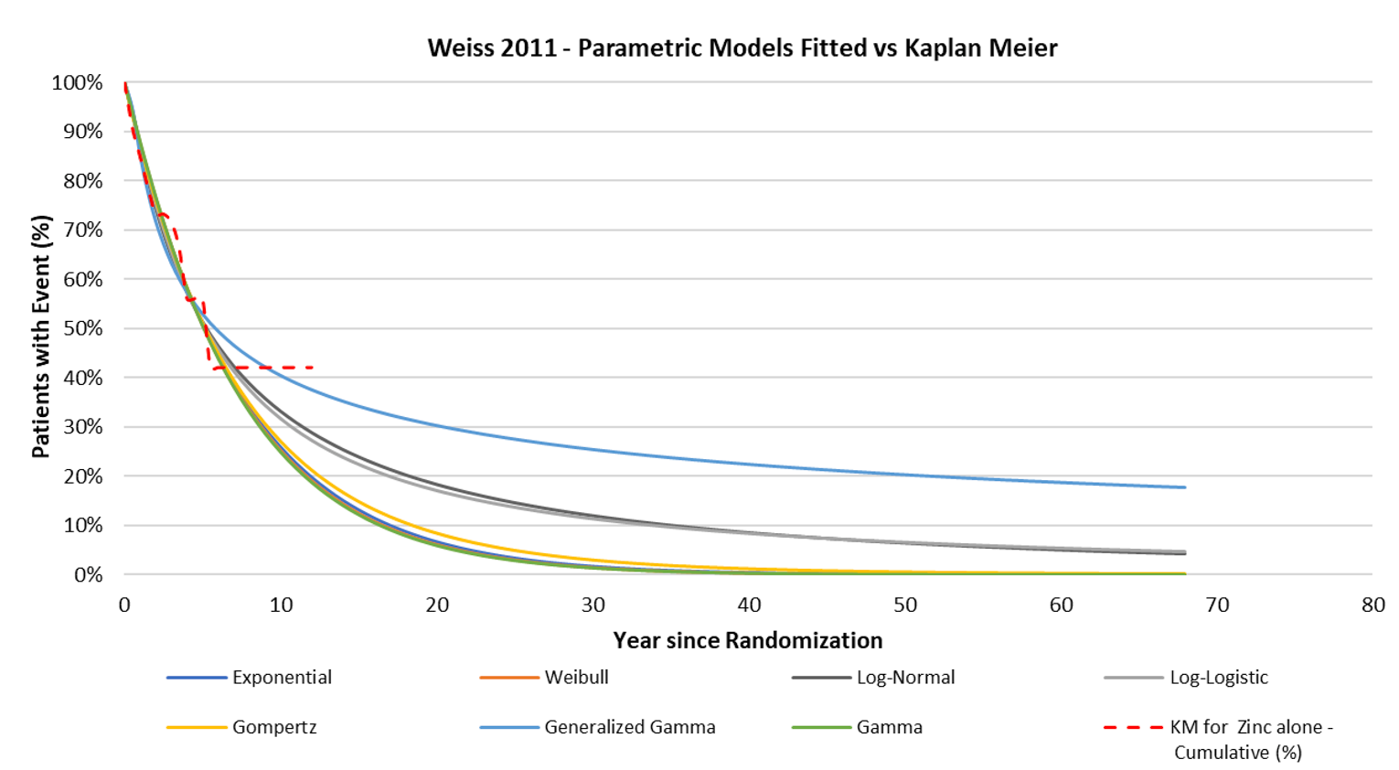 Line graph of various parametric survival extrapolations of the proportion of patients remaining on treatment, from 0 to 80 years, for patients on zinc therapy.
