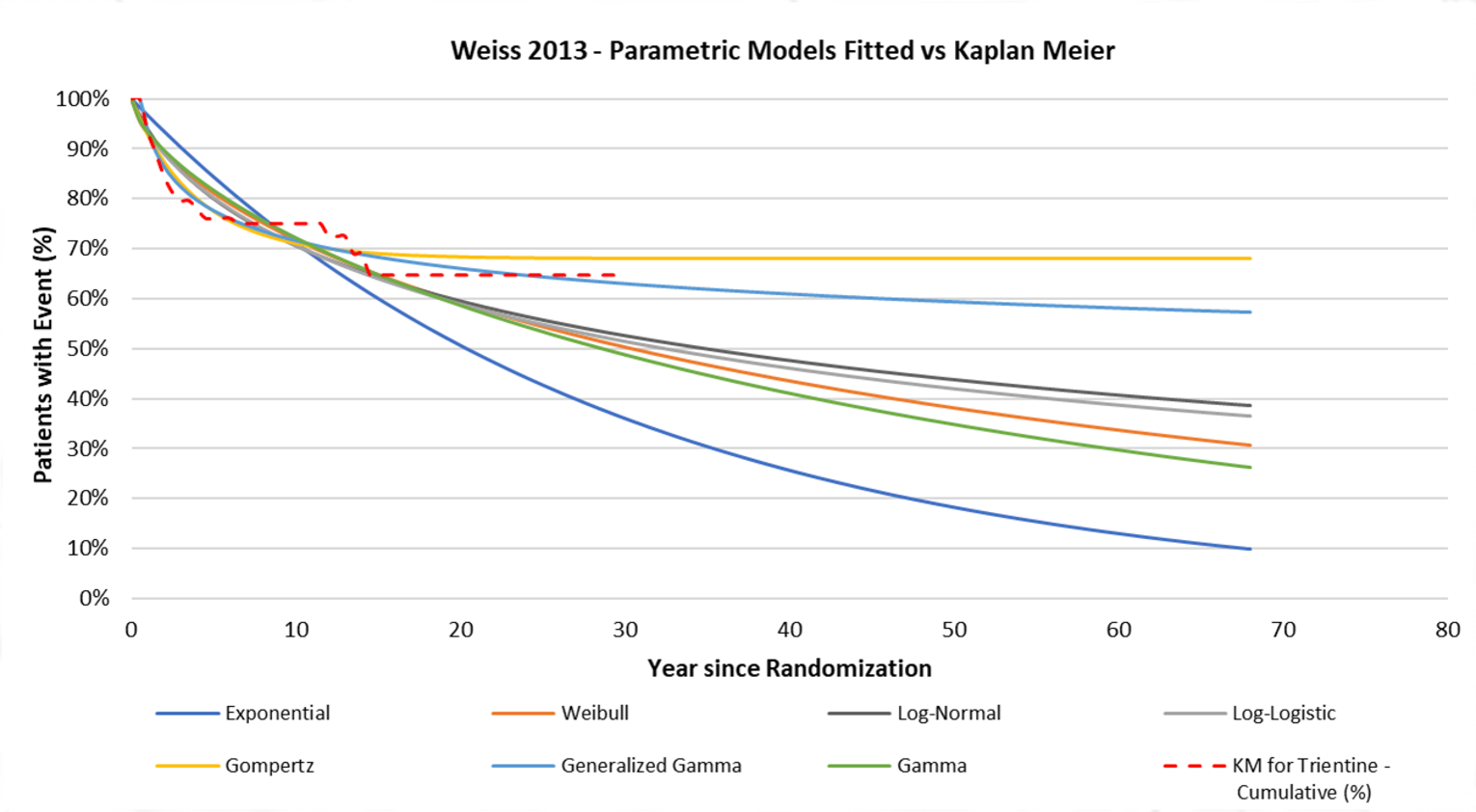 Line graph of various parametric survival extrapolations of the proportion of patients remaining on treatment, from 0 to 80 years, for patients on trientine.