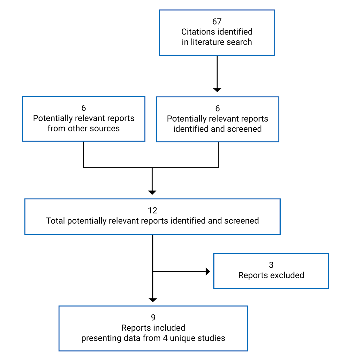 67 citations were identified in the literature search, of which 61 were excluded. Six electronic literature and 6 grey literature potentially relevant full-text reports were retrieved for scrutiny, 3 of which were excluded. In total of 9 reports were included in the review, with data from 4 unique studies.