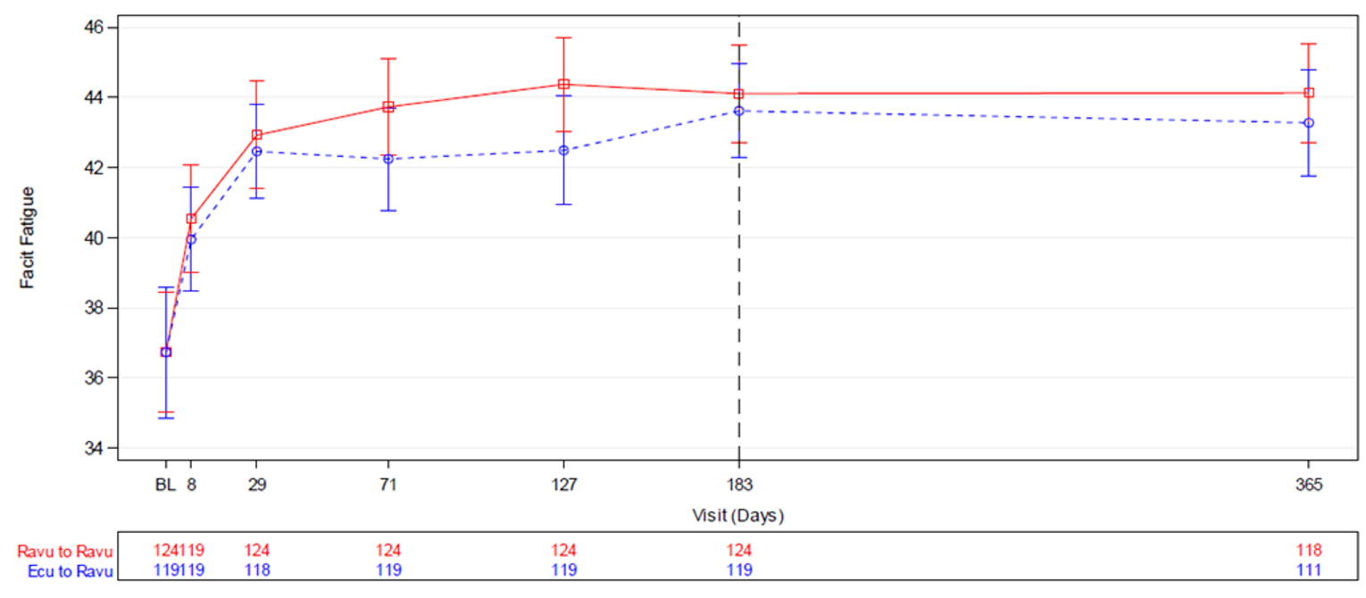 FACIT-Fatigue score curves for Ravu–Ravu and Ecu–Ravu groups from baseline of Period 1 to the end of Period 2 extension. Scores reported in both groups at the end of Period 1 are similar throughout Period 2.