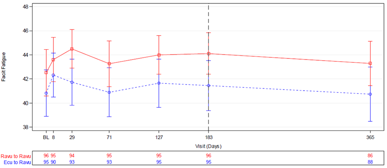 FACIT-Fatigue score curves for Ravu–Ravu and Ecu–Ravu groups from baseline of Period 1 to the end of Period 2 extension. Scores reported in both groups at the end of Period 1 are similar throughout Period 2.
