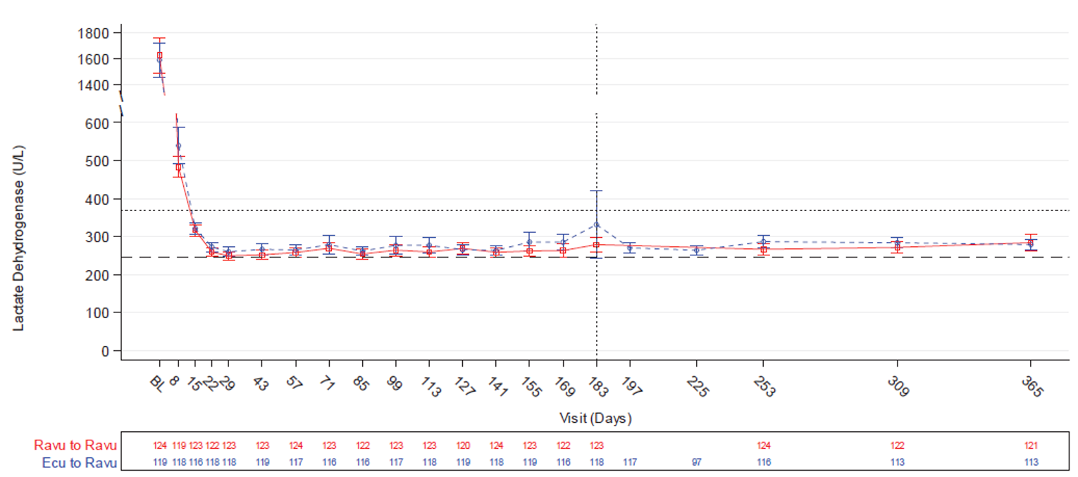 LDH level curves for Ravu–Ravu and Ecu–Ravu groups from baseline of Period 1 to the end of Period 2 extension. Mean LDH levels in both groups at the end of Period 1 are similar throughout Period 2.