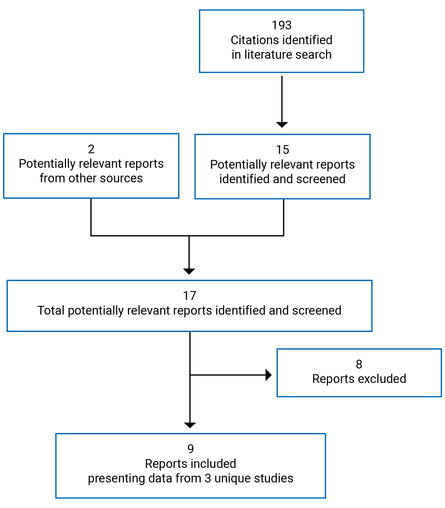 In total, 193 citations were identified; 178 were excluded, while 15 potentially relevant reports were screened, and 2 potentially relevant grey literature full-text reports from other sources was retrieved for scrutiny. In total, 9 reports presenting data from 3 unique studies are included in the review.