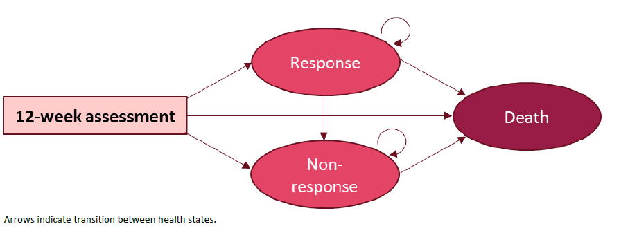 The sponsor-submitted Markov model with 3-month cycles is depicted. All patients entered the model in an initial 12-week assessment health state. Then patients in any of the groups could then transition to the response, non-response, or death health states.