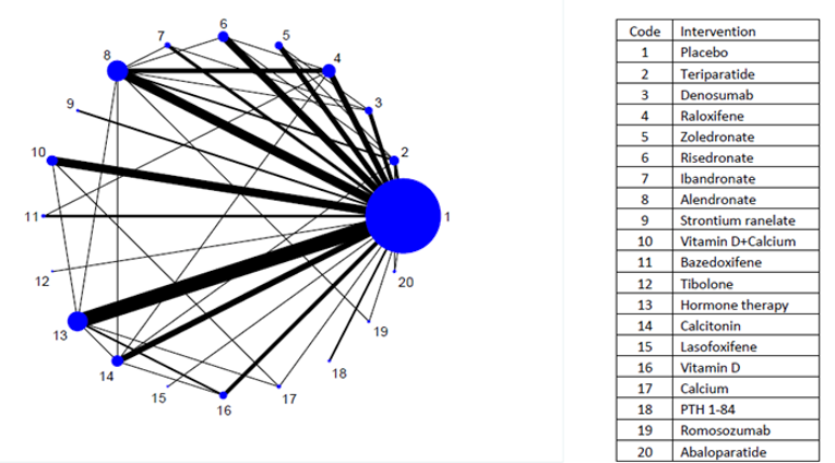 The figure below shows the network of trials contributed to the analysis of nonvertebral fracture.