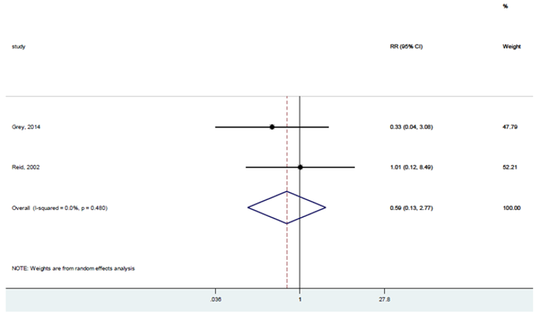 The figure below presents the results of sensitivity analysis for zoledronate (doses other than 5 mg dose) compared with placebo for nonvertebral fractures.