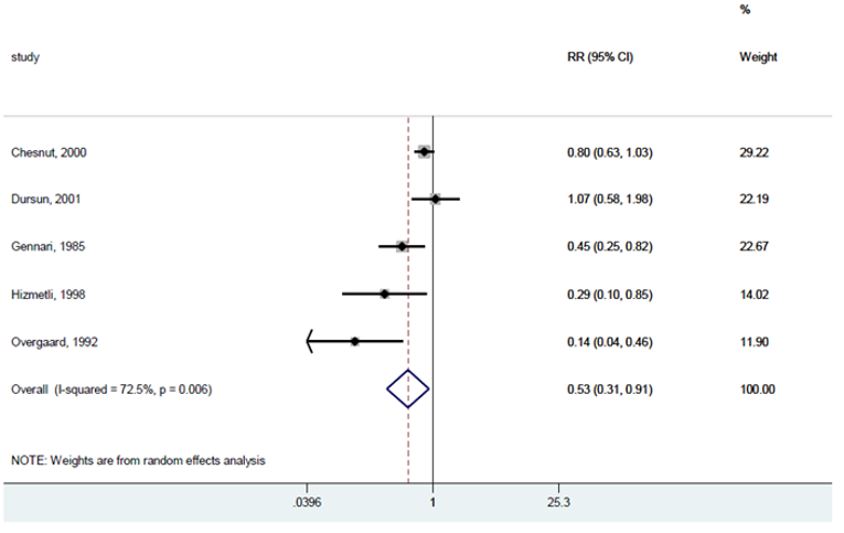 The figure below presents the results of sensitivity analysis for calcitonin (intranasal route) compared with placebo for vertebral fractures.