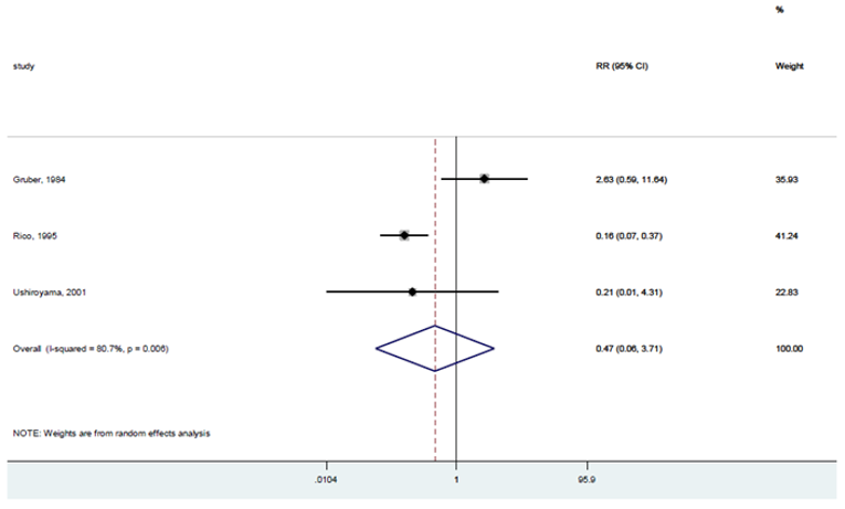The figure below presents the results of sensitivity analysis for calcitonin (injectable route) compared with placebo for vertebral fractures.