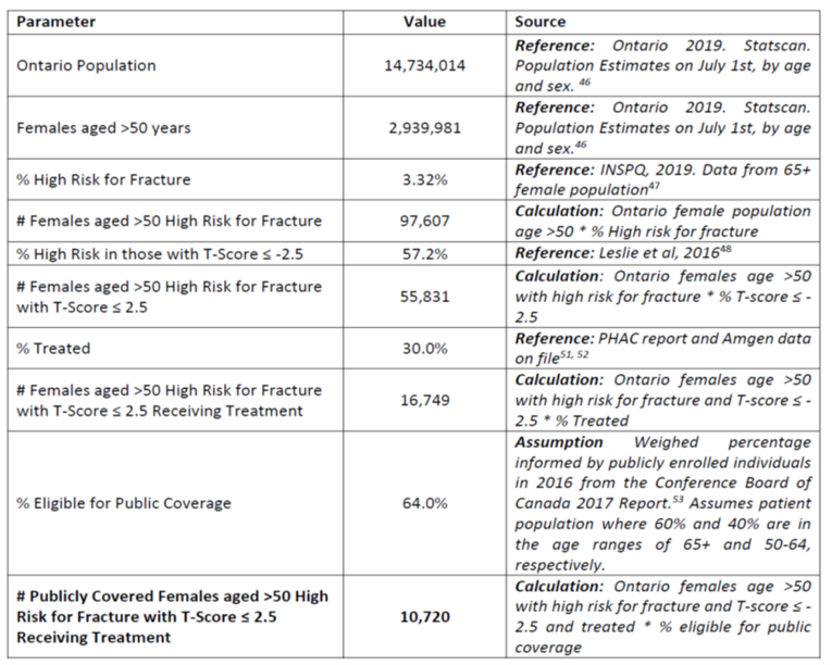 The figure below outlines how the sponsor calculates the size of the eligible population who could receive romosozumab.