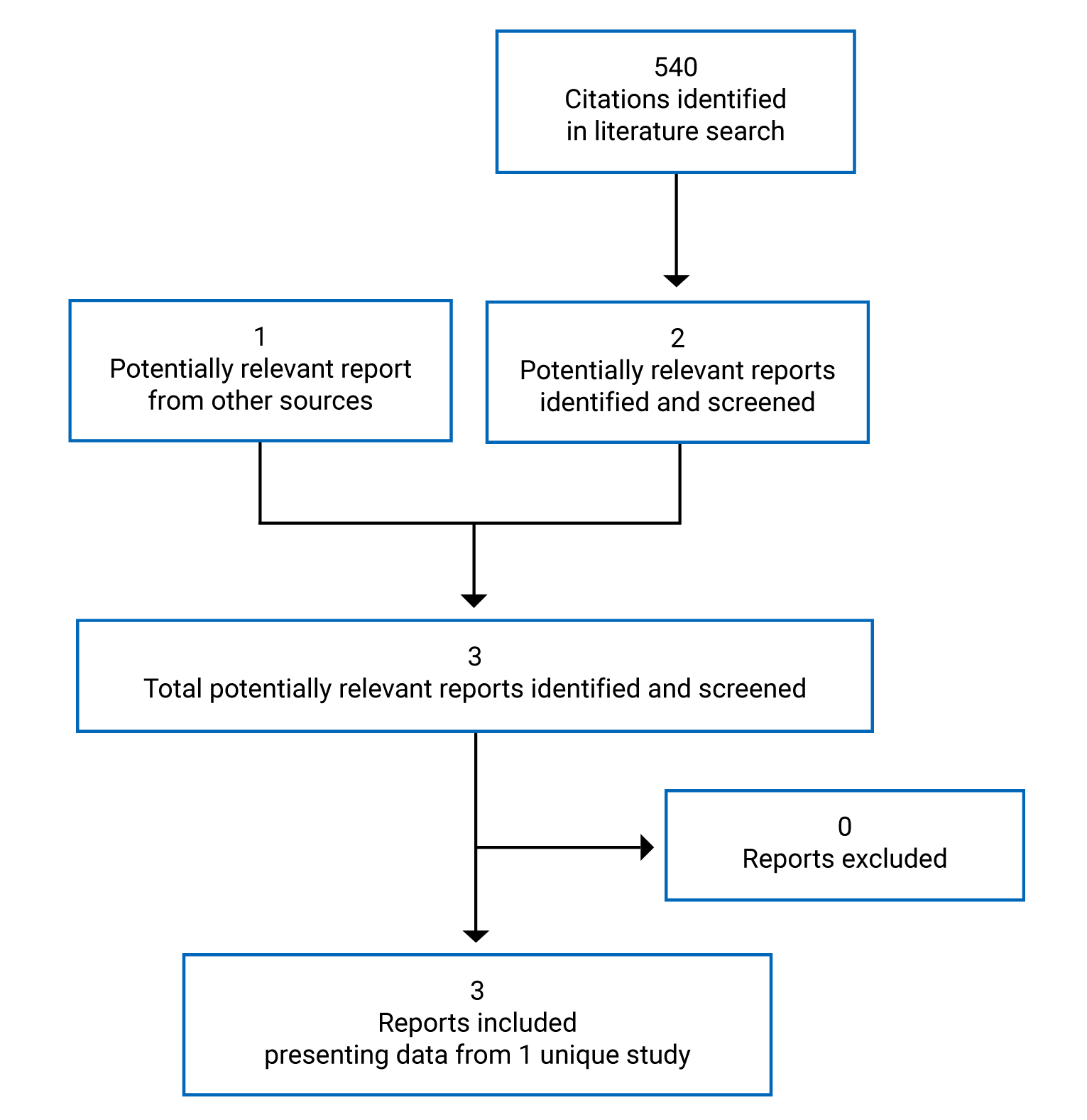 In total, 540 citations were identified; 538 were excluded, while 2 potentially relevant reports were screened, and 1 potentially relevant grey literature full-text report from other sources was retrieved for scrutiny. In total, 3 reports presenting data from 1 unique study are included in the review.